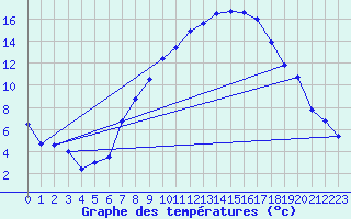 Courbe de tempratures pour Kuemmersruck