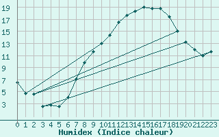 Courbe de l'humidex pour Logrono (Esp)