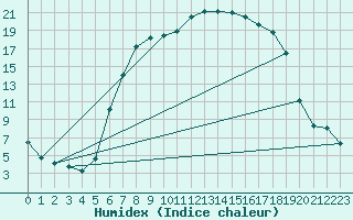 Courbe de l'humidex pour Hoydalsmo Ii