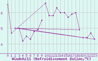 Courbe du refroidissement olien pour Valbella