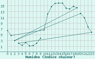 Courbe de l'humidex pour Lhospitalet (46)