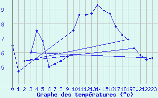 Courbe de tempratures pour Leeming