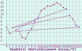 Courbe du refroidissement olien pour Saint-Brieuc (22)