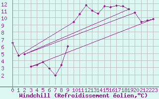 Courbe du refroidissement olien pour Pointe de Socoa (64)