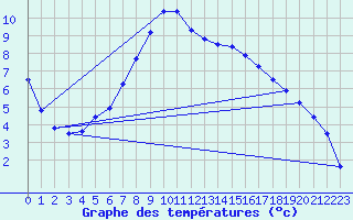 Courbe de tempratures pour Gardelegen