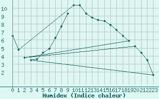 Courbe de l'humidex pour Gardelegen