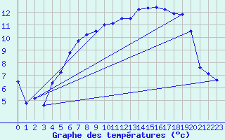 Courbe de tempratures pour Melle (Be)