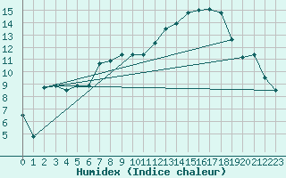 Courbe de l'humidex pour Montauban (82)