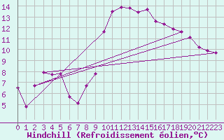 Courbe du refroidissement olien pour Saint-Brieuc (22)