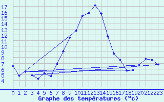 Courbe de tempratures pour Robbia