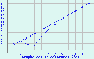 Courbe de tempratures pour Braunlage