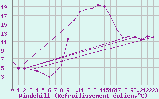 Courbe du refroidissement olien pour Decimomannu