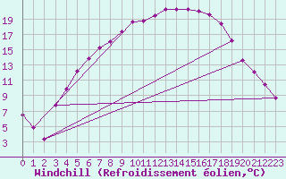 Courbe du refroidissement olien pour Virrat Aijanneva