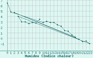 Courbe de l'humidex pour Envalira (And)