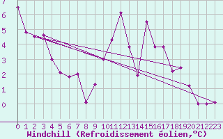 Courbe du refroidissement olien pour Dunkeswell Aerodrome