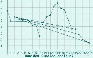 Courbe de l'humidex pour Troyes (10)