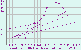 Courbe du refroidissement olien pour Pully-Lausanne (Sw)