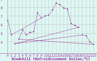 Courbe du refroidissement olien pour Holesov