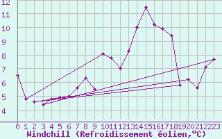 Courbe du refroidissement olien pour Bratislava-Koliba