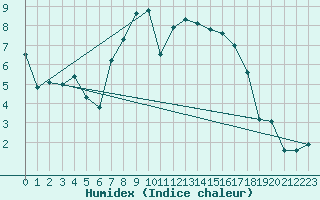 Courbe de l'humidex pour Berkenhout AWS