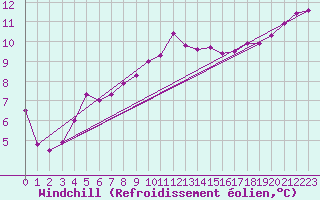 Courbe du refroidissement olien pour Gurande (44)