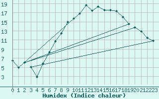 Courbe de l'humidex pour Aboyne