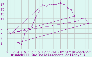 Courbe du refroidissement olien pour Temelin