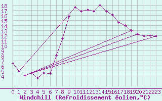 Courbe du refroidissement olien pour Genthin