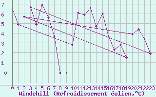 Courbe du refroidissement olien pour Sattel-Aegeri (Sw)