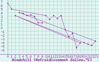 Courbe du refroidissement olien pour Wolfsegg