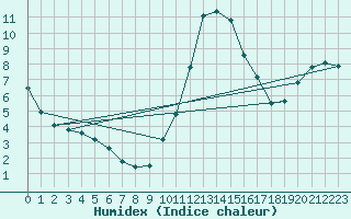 Courbe de l'humidex pour Fains-Veel (55)