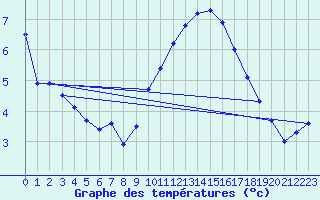 Courbe de tempratures pour Cessieu le Haut (38)