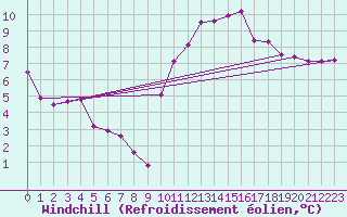 Courbe du refroidissement olien pour Kernascleden (56)