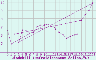 Courbe du refroidissement olien pour Spadeadam