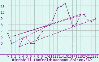 Courbe du refroidissement olien pour Gees