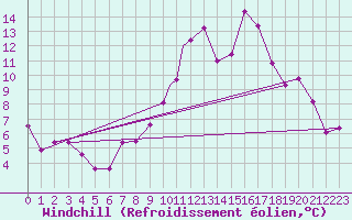 Courbe du refroidissement olien pour Wattisham