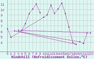Courbe du refroidissement olien pour Alpinzentrum Rudolfshuette
