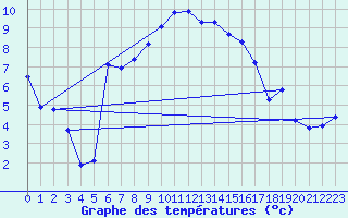 Courbe de tempratures pour Drammen Berskog