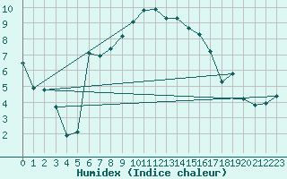 Courbe de l'humidex pour Drammen Berskog