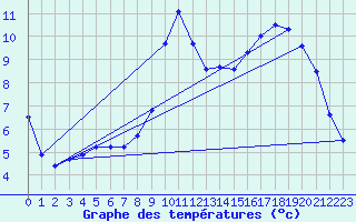 Courbe de tempratures pour Gap-Sud (05)