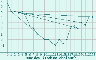 Courbe de l'humidex pour Hay River, N. W. T.