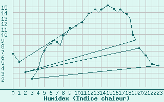 Courbe de l'humidex pour Sogndal / Haukasen