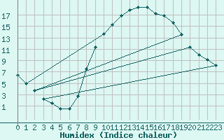 Courbe de l'humidex pour Montalbn