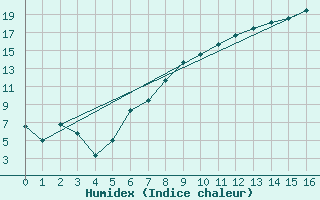 Courbe de l'humidex pour Geilenkirchen