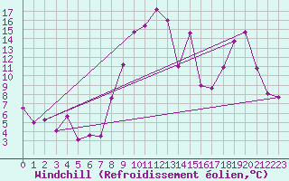 Courbe du refroidissement olien pour Mouthoumet (11)