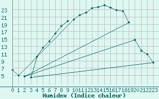 Courbe de l'humidex pour Hunge