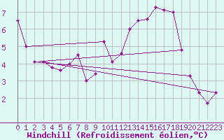 Courbe du refroidissement olien pour Mont-Aigoual (30)