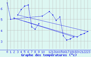 Courbe de tempratures pour Soederarm