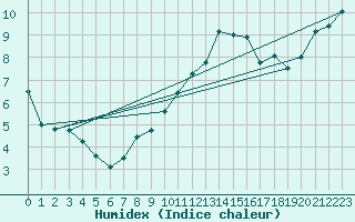Courbe de l'humidex pour Koblenz Falckenstein