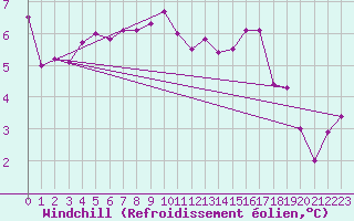 Courbe du refroidissement olien pour Prestwick Rnas